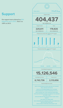 MailChimp Annual Report