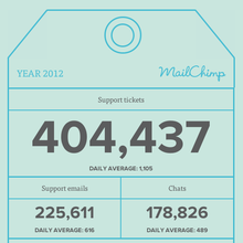 MailChimp Annual Report