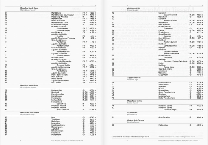 Gino Buscaini, François Labande, Maurice Brandt – The highest Alps summits 3