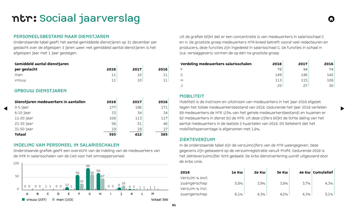 Spread from NTR’s annual report 2018.