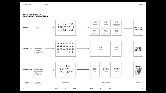 The thesis book Part I example: the formation of East-Asian characters