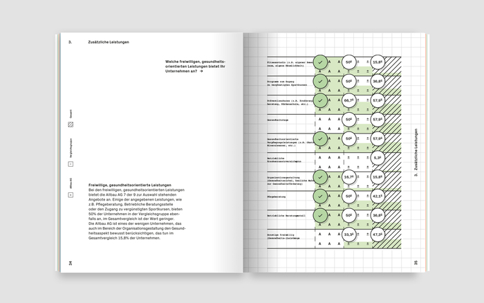 Human Resources Benchmark-Analyse 2016, Allbau&nbsp;AG 8