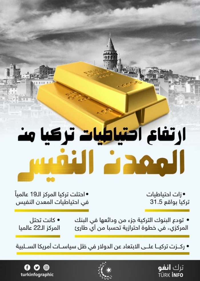 Turkey increases their gold reserves.