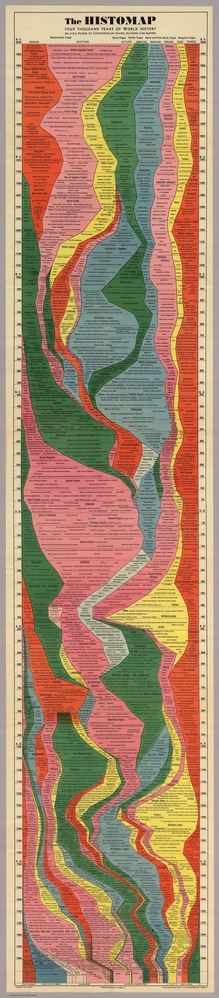 <cite>The Histomap: Four Thousand Years Of World History</cite>