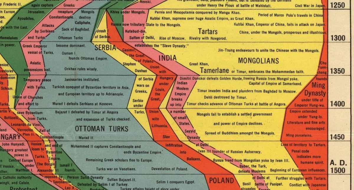 The Histomap: Four Thousand Years Of World History - Fonts In Use