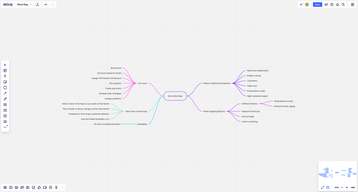 Miro’s standard filled template for a mind map. See how the look of the UI can vary depending on the contents in the Miroverse, Miro’s database of templates.