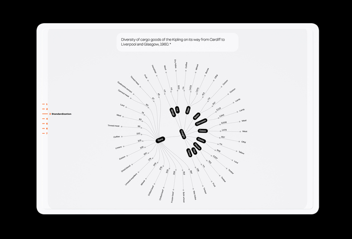 Infographic: diversity of cargo goods onboard the Kipling, 1960