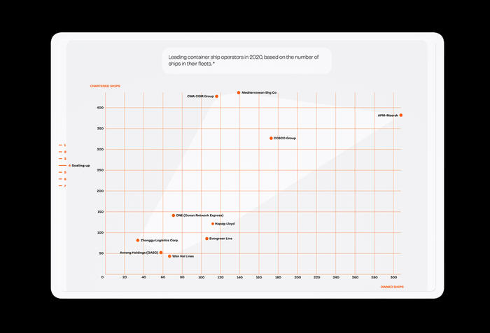 Infographic: leading container ship operators, 2020