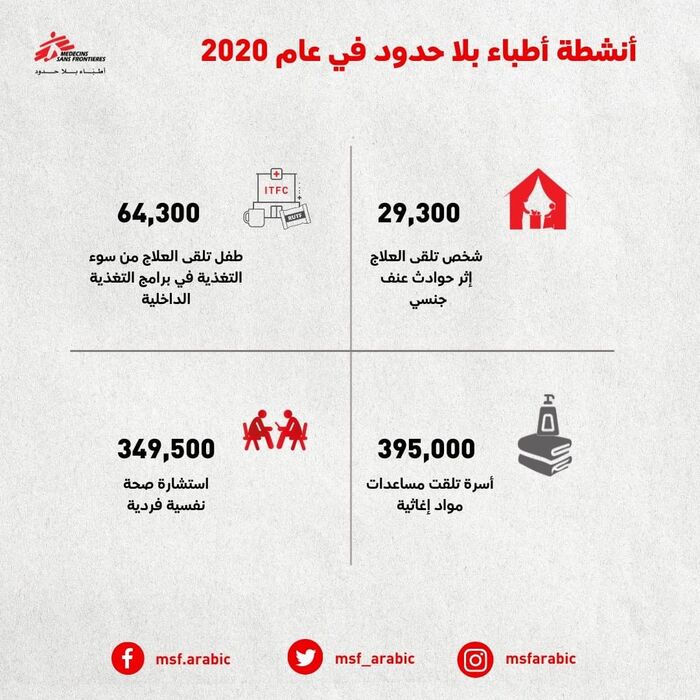 Teaser graphic with key figures for MSF Arabic&rsquo;s annual report 2020.
