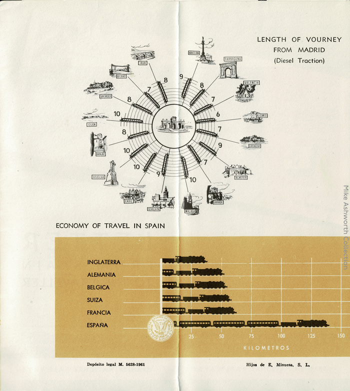 This page spread shows very neatly the distances and times of train journeys from Madrid to various provincial destinations by diesel traction – at the time RENFE was making a determined effort to convert main line trains from steam although this would be a slow process. The chart comparing the price of rail travel across various European countries shows the kilometer per US dollar.