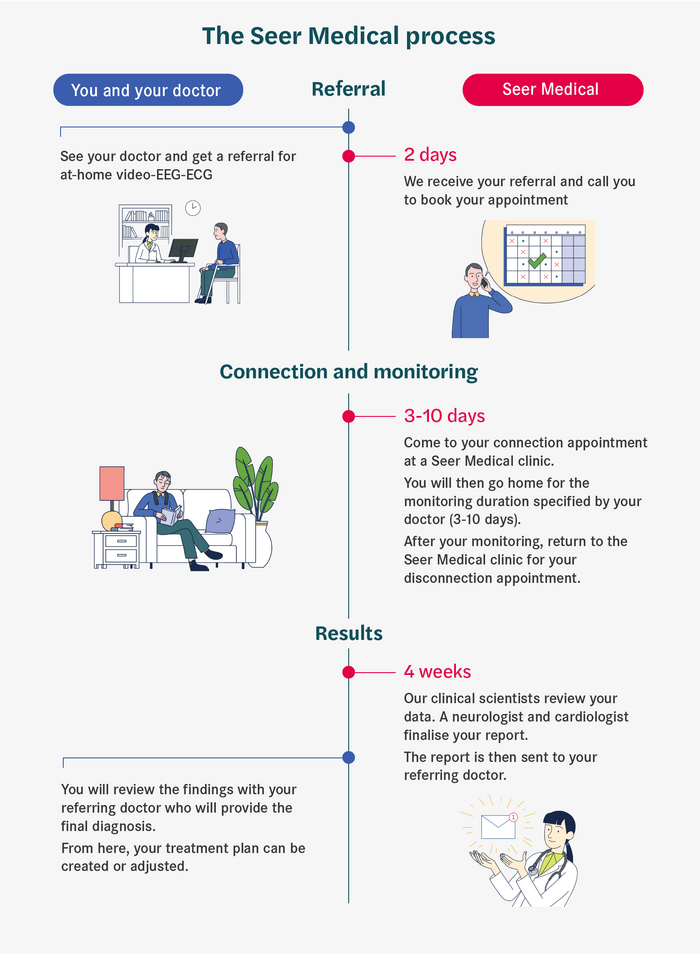 Illustrated timeline of the Seer Medical process