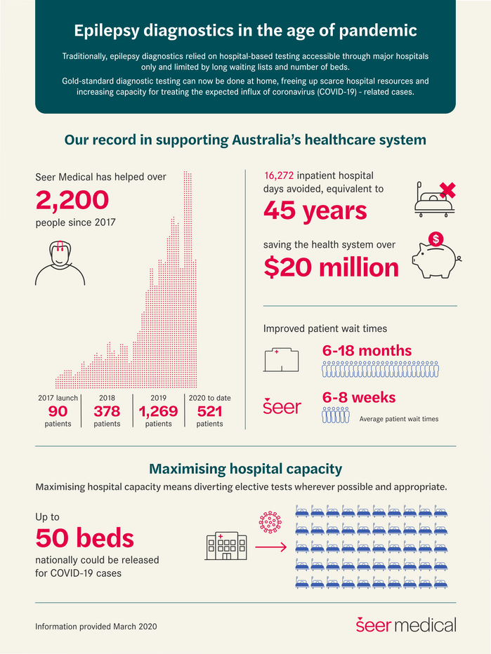 Infographic about epilepsy diagnostics in the age of pandemic