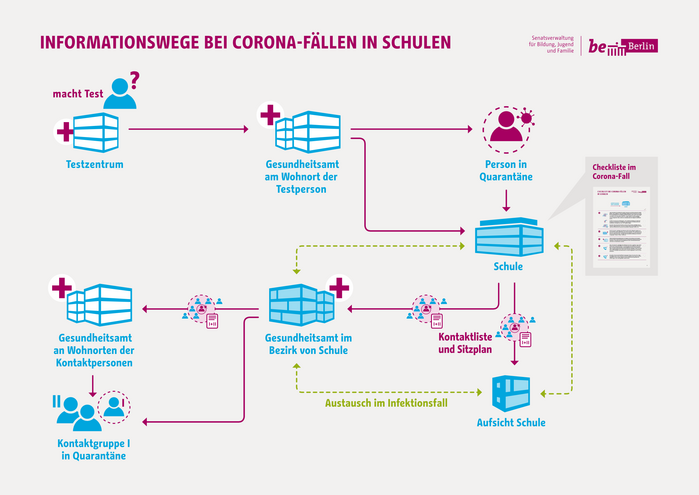 Information brochure on corona programs in Berlin schools and kindergardens