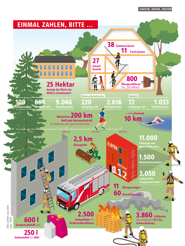 Statistical chart in Berlin Fire Brigade’s 333er Magazine