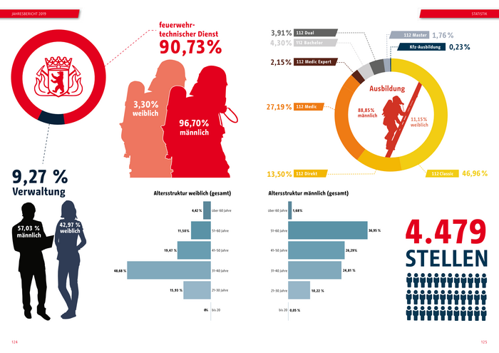 Statistical chart in Berlin Fire Brigade’s annual report 2019