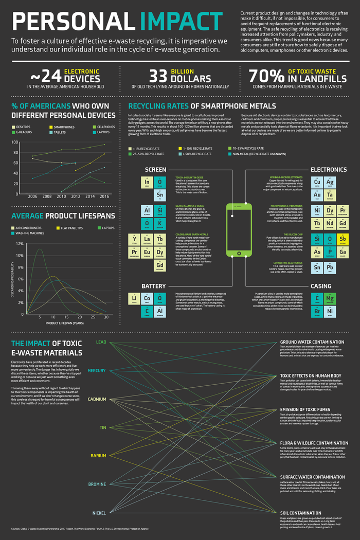 E-Waste Epidemic posters 5