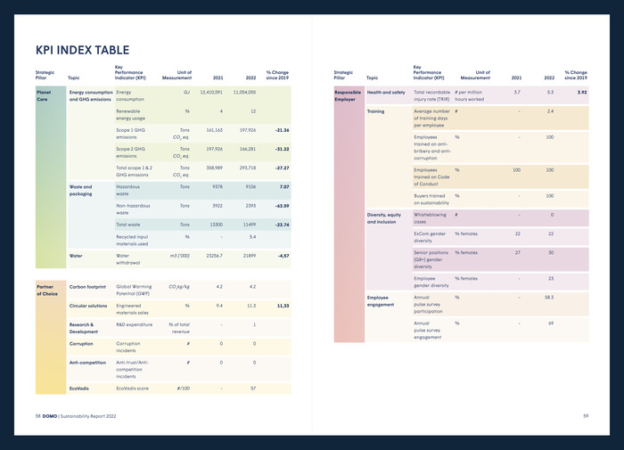 KPI index table from DOMO’s Sustainability Report