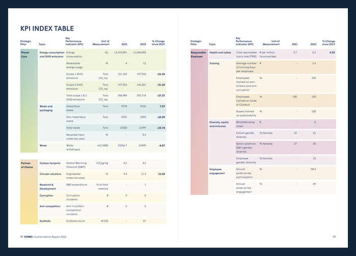 KPI index table from DOMO’s Sustainability Report