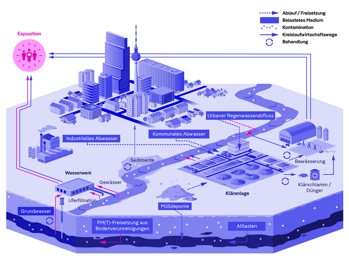 Kompetenzzentrum Wasser Berlin (KWB) 6