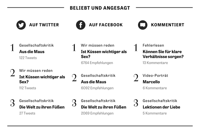 The high-contrast figures for the ranking of the most popular posts and articles are from Tiemann-Antiqua. This typeface is the headline typeface in the print edition of Die Zeit and has also been heavily used in the printed ZEITmagazin. This is the only appearance of Tiemann online.