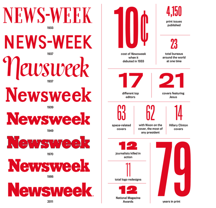 A Newsweek “By The Numbers” page chronicles some of the publication’s logos from its founding in 1933 to 2011 when this graphic was published.