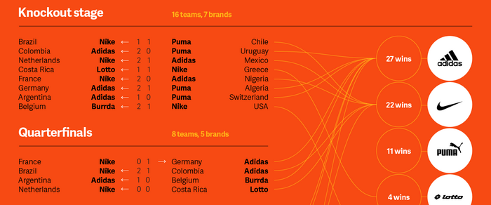 The World Cup: A Showcase of Brand Authenticity 2