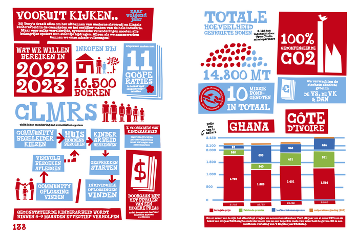Spread from the Tony’s Chocolonely annual report 2021/2022