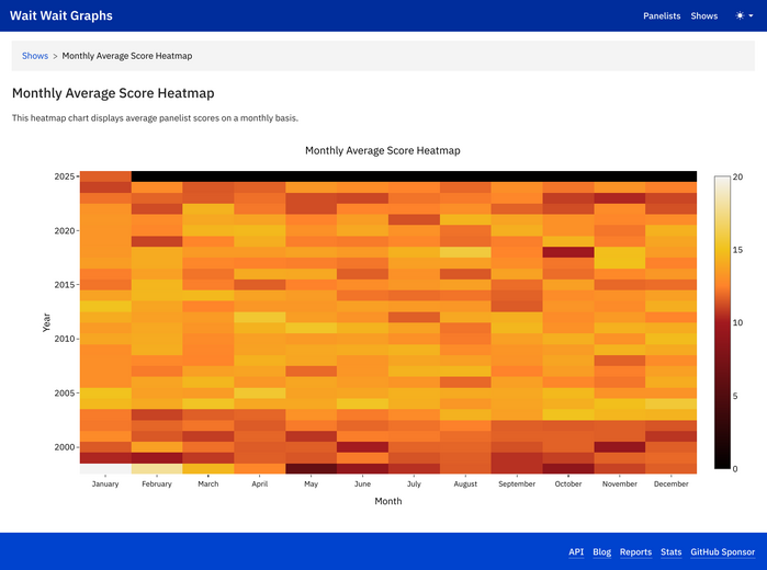 Wait Wait Graphs Site: Heatmap showing the monthly average score over time, with months in the x-axis and years in the y-axis