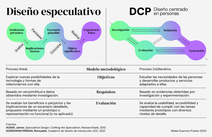Diseño Especulativo v. DCP infographic