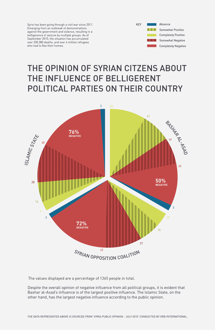 Infographics: Iraq and Syria opinion poll 1