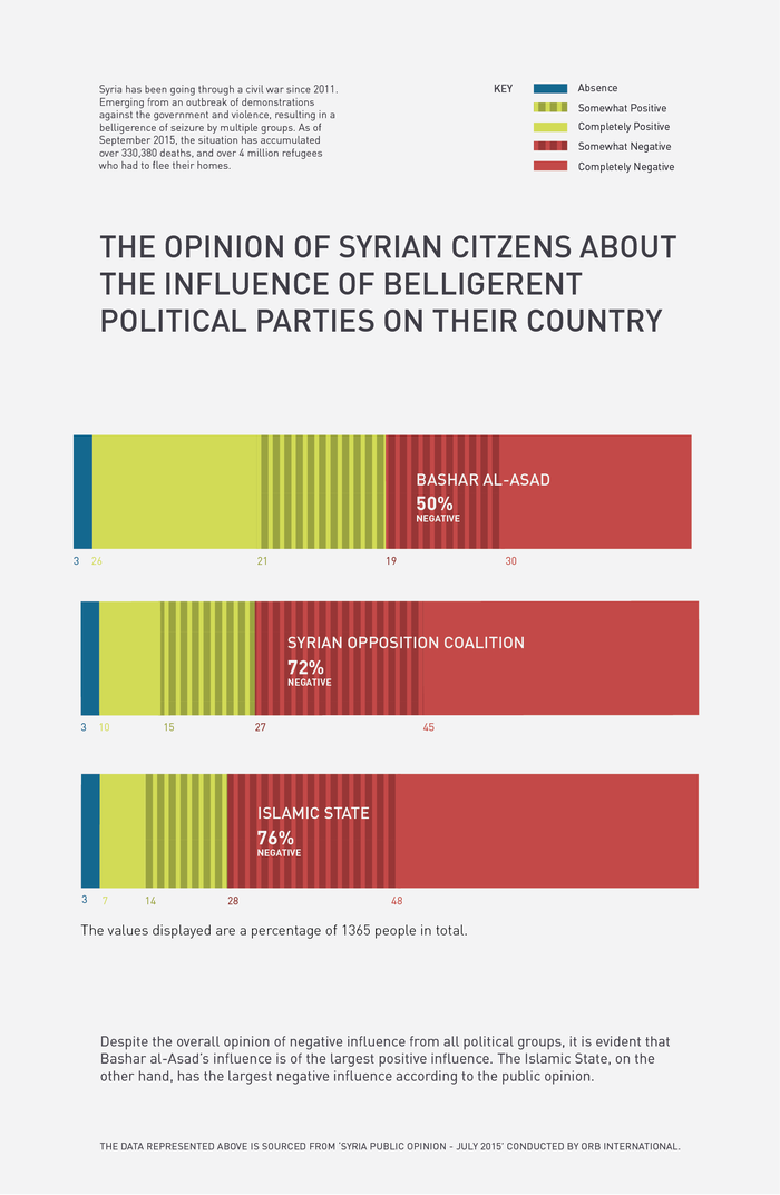 Infographics: Iraq and Syria opinion poll 2