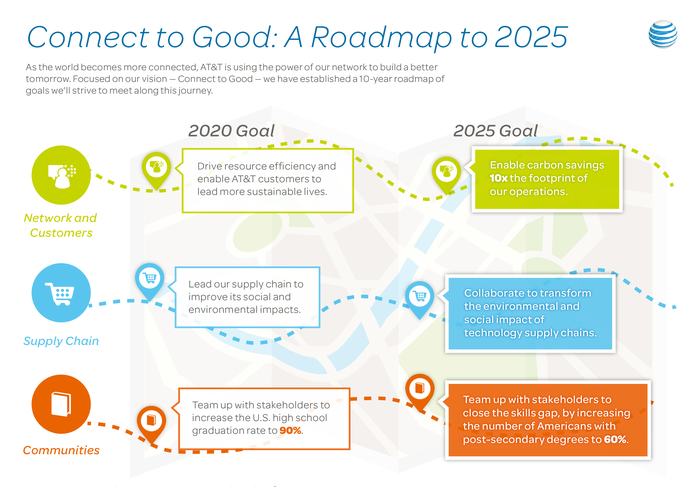 Infographic “Connect to Good: A Roadmap to 2025”