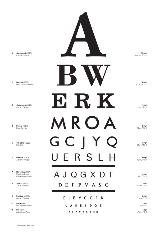 Snellen (Type) Chart - Fonts In Use