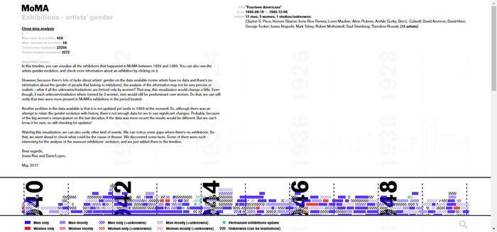 MoMA Exhibitions – artists’ gender visualization 3