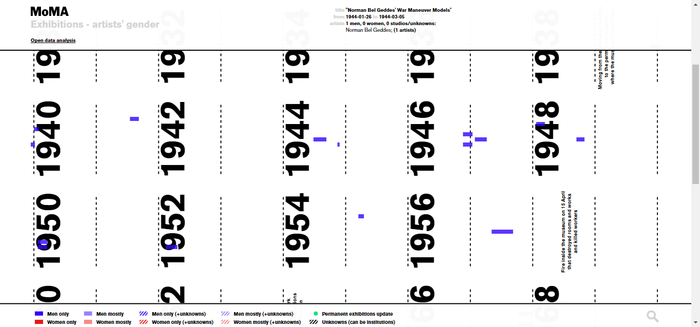 MoMA Exhibitions – artists’ gender visualization 5