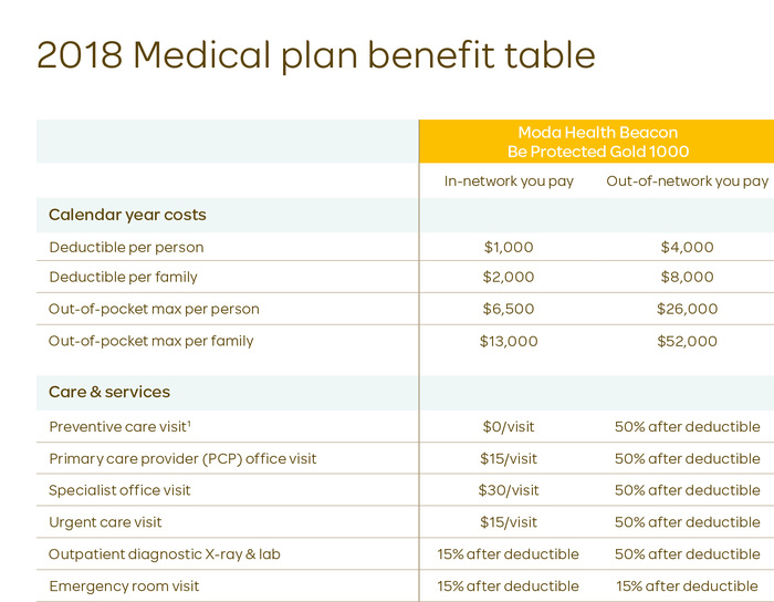 Omnes’s clear and friendly letterforms, combined with Moda’s bright color scheme, help to render complex tables with Medicare coverage plan details more accessible.