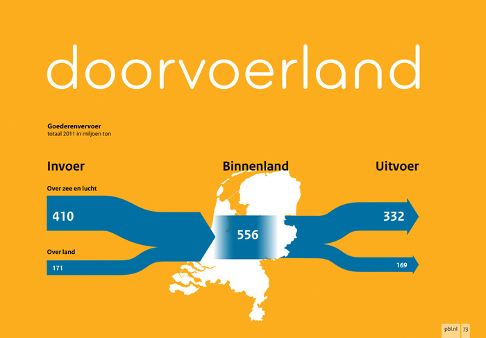 As a transit country, the Netherlands transports goods from its ports to many places in Europe, by road, rail, air and river.