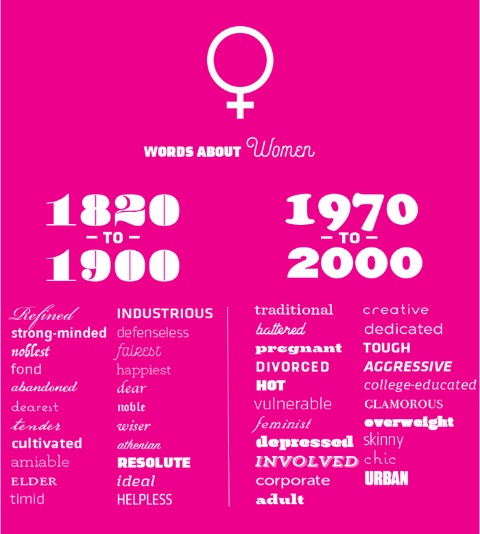 “Using Davies’s Corpus of Historical American English to compare some of the most common adjectives that appear near the word women in two different time periods – 1810–99 and 1970–2009 – reveals major shifts in attitudes about women and their role in society.”  and  are used for the title, , , and an unidentified grotesque for the years.