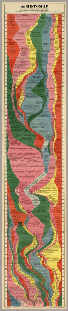 <cite>The Histomap: Four Thousand Years of World History</cite>