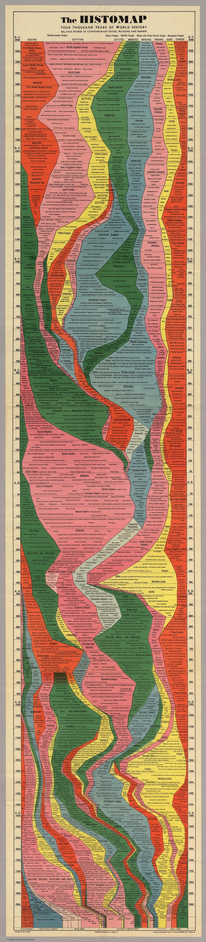 The Histomap: Four Thousand Years Of World History 1