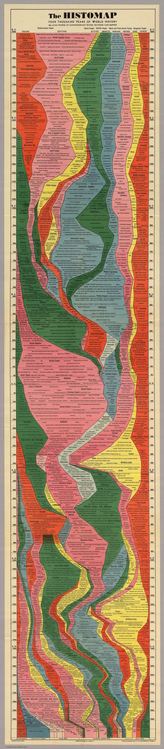 The Histomap: Four Thousand Years of World History 1