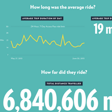 <cite>Citi Bike – The First 100 Days</cite> website