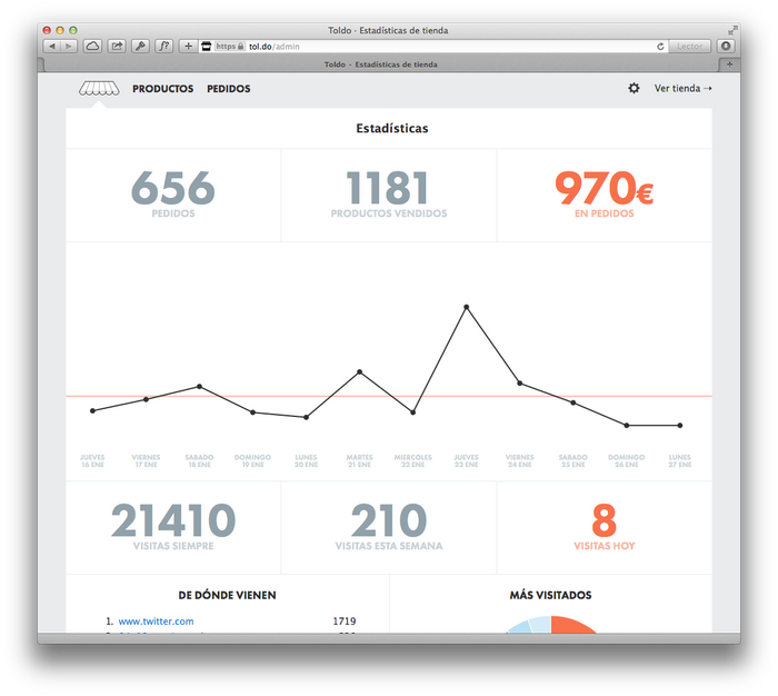 Toldo stats page.