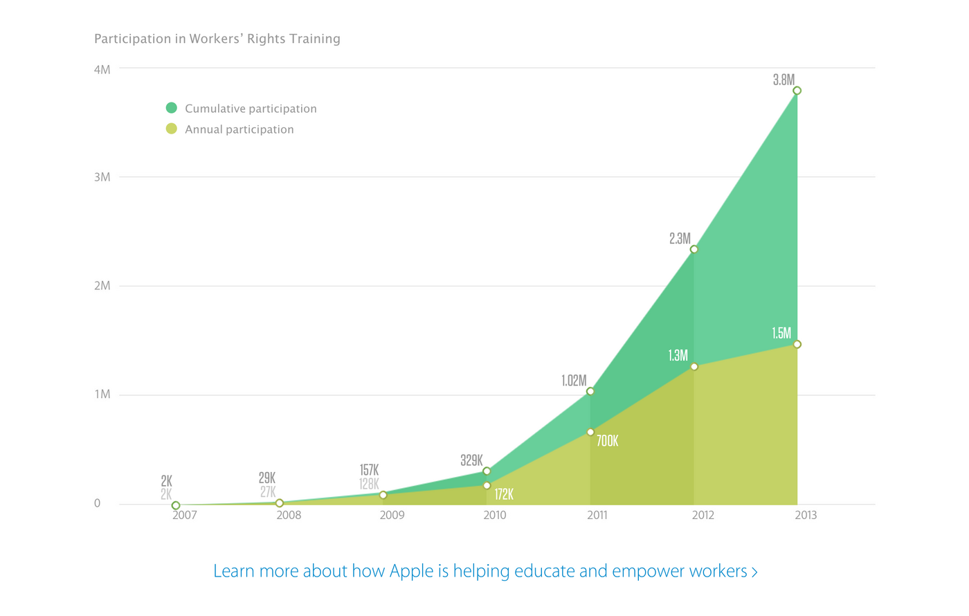 Apple Supplier Responsibility Website - Fonts In Use