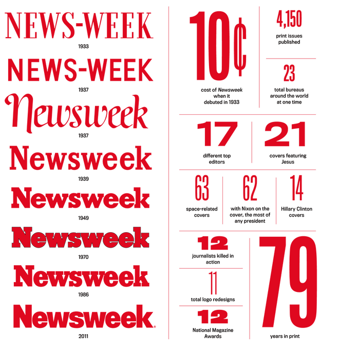 A Newsweek “By The Numbers” page chronicles some of the publication’s logos from its founding in 1933 to 2011 when this graphic was published.