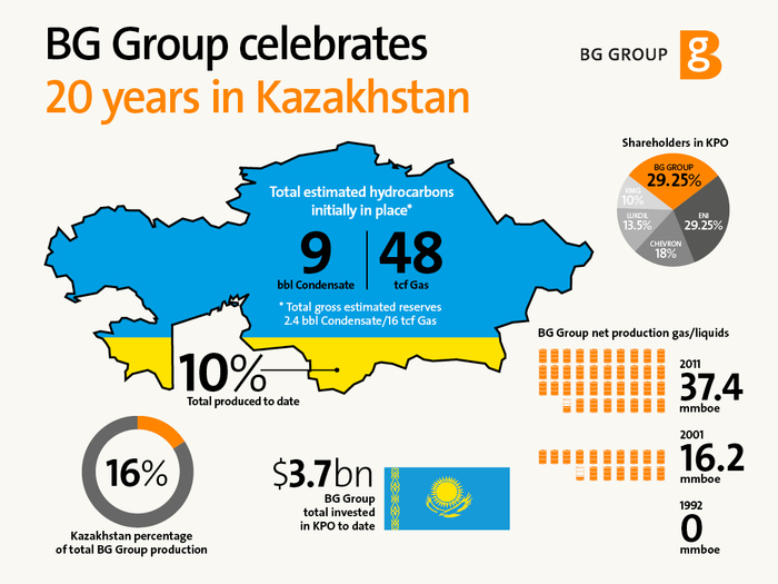 BG Group 1