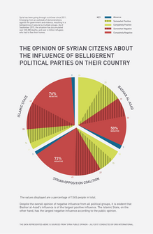 Infographics: Iraq and Syria opinion poll