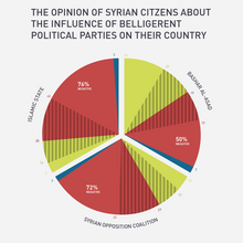 Infographics: Iraq and Syria opinion poll