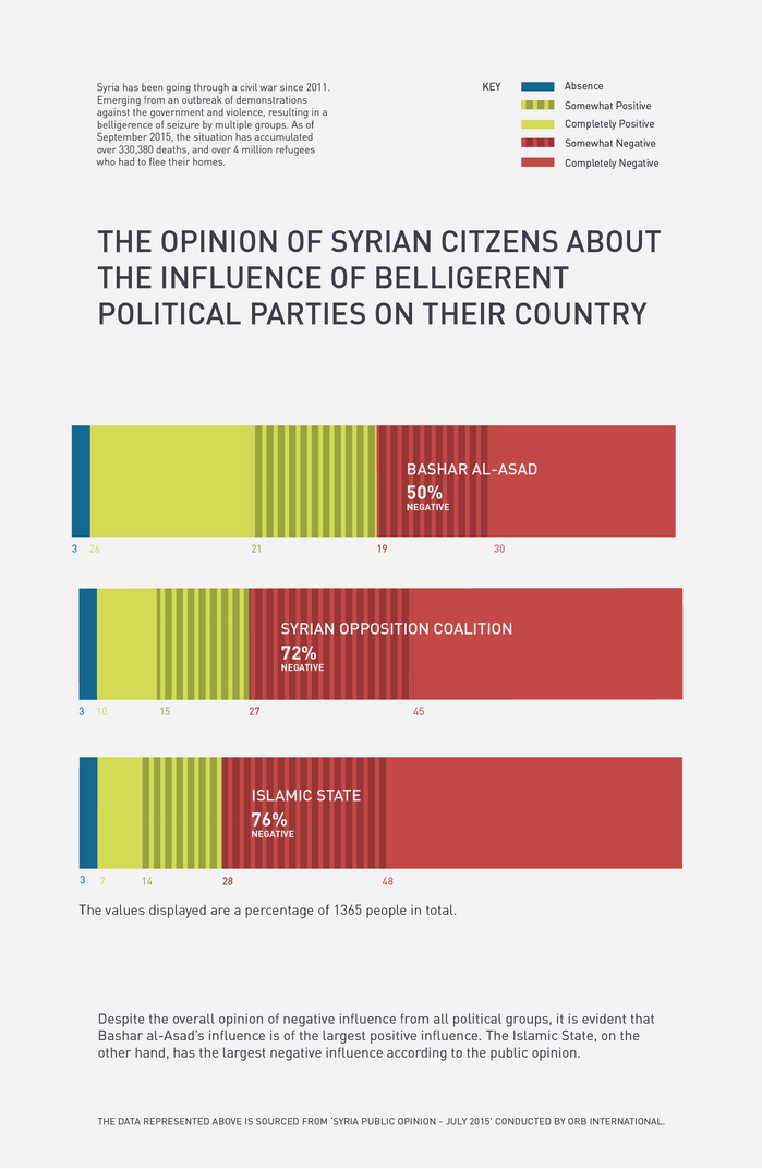 Infographics: Iraq and Syria opinion poll 2