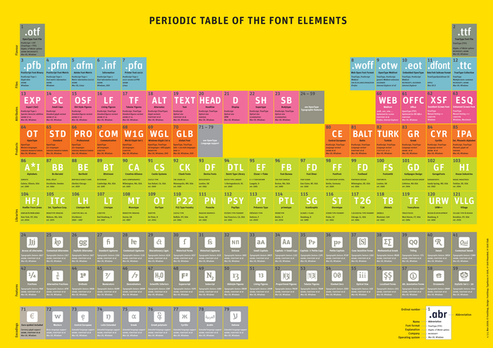Periodic Table of Font Elements 1.1